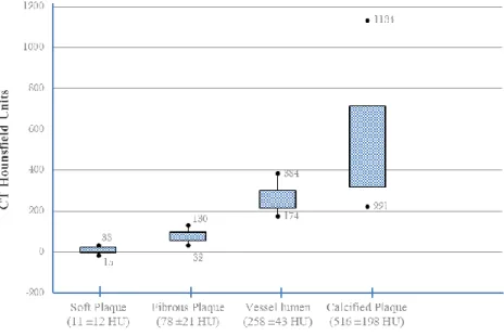 Figure 1.19 – CT density value ranges for diﬀerent plaque types (lipid rich, ﬁbrous and calciﬁed) and vessel lumen