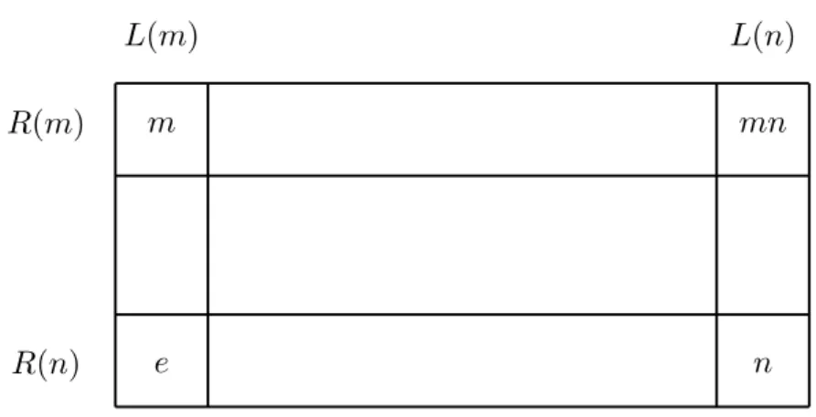 Figure 2.1 – Représentation d’une D-classe.