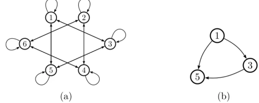 Figure 3.2 – Le graphe G et un de ses sous-graphes G 0 . dans le graphe.