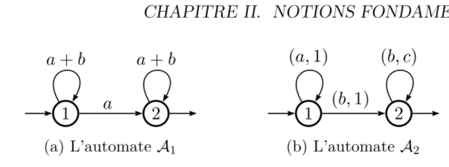 Figure 3.4 – Deux automates sur des monoïdes différents.