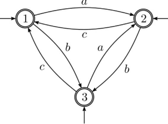Figure 1.2 – Un automate de Büchi.