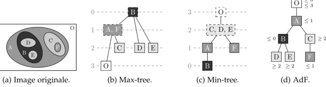 Figure 2: Représentations arborescentes basées sur le principe de décomposition.