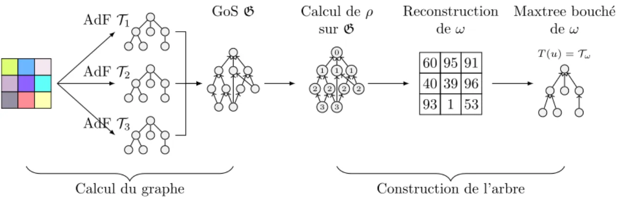 Figure 4: Les 5 étapes de la méthode proposée. (1) L’image d’entrée u est décomposée en ses différentes composantes u 1 , u 2 , 
