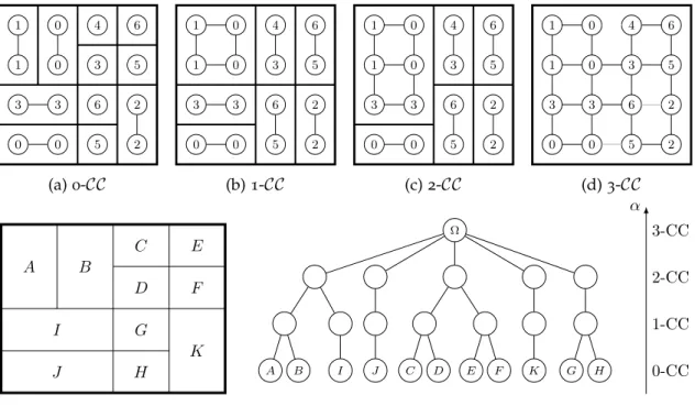 Figure 14: The hierarchy of quasi-flat zones illustrated on a 4 × 4 image.
