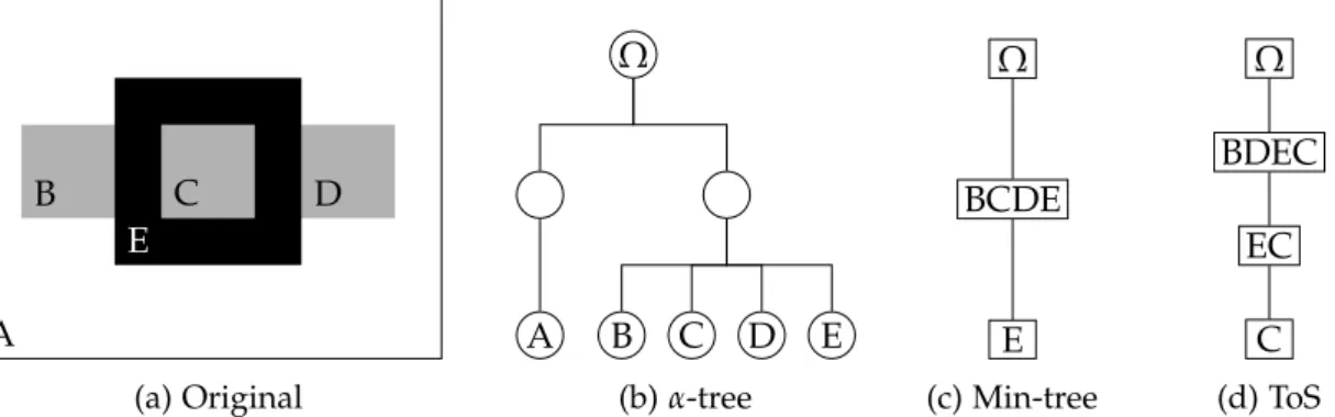 Figure 19: The different semantic of the component trees vs. the hierarchy of segmenta- segmenta-tion.
