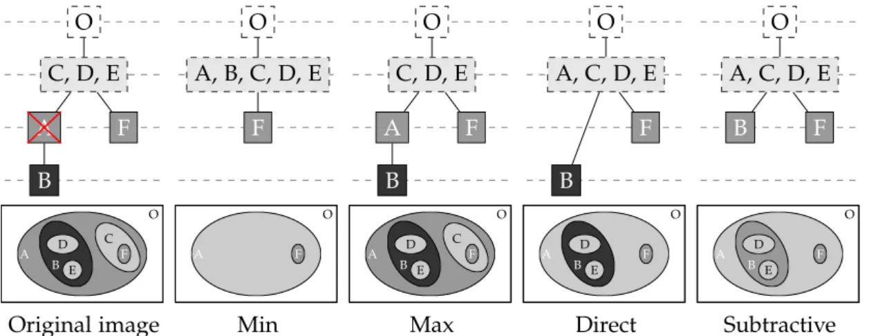 Figure 21 illustrates the differences between the min, max, direct and substractive strategies on the min-tree from fig