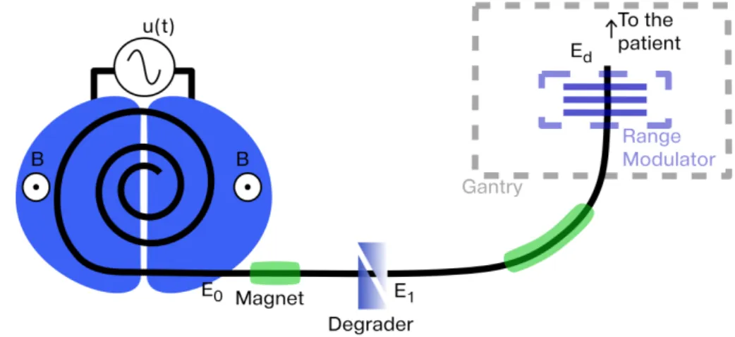 Figure 2.3 – Schematic of a cyclotron and the beamline to the gantry. E 0 : energy of