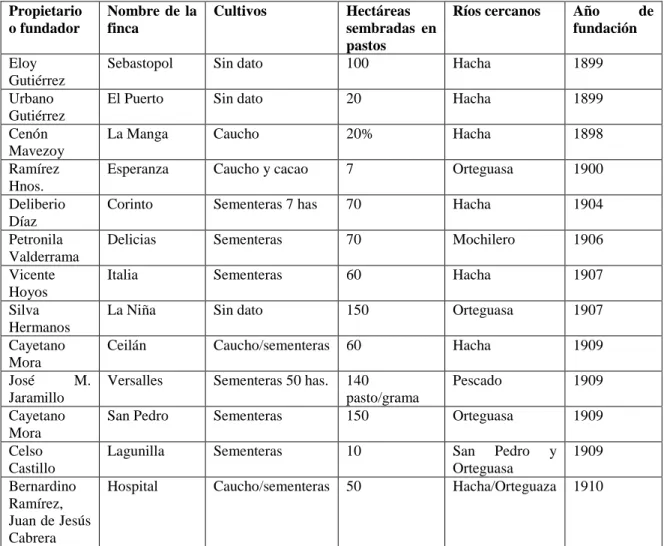 Tabla 5. Empresarios y fincas en Florencia hacia finales del siglo XIX  Propietario  o fundador  Nombre  de  la finca  Cultivos  Hectáreas  sembradas  en  pastos 