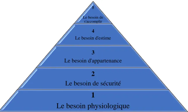 Figure 1 La pyramide des besoins de Maslow. 1 