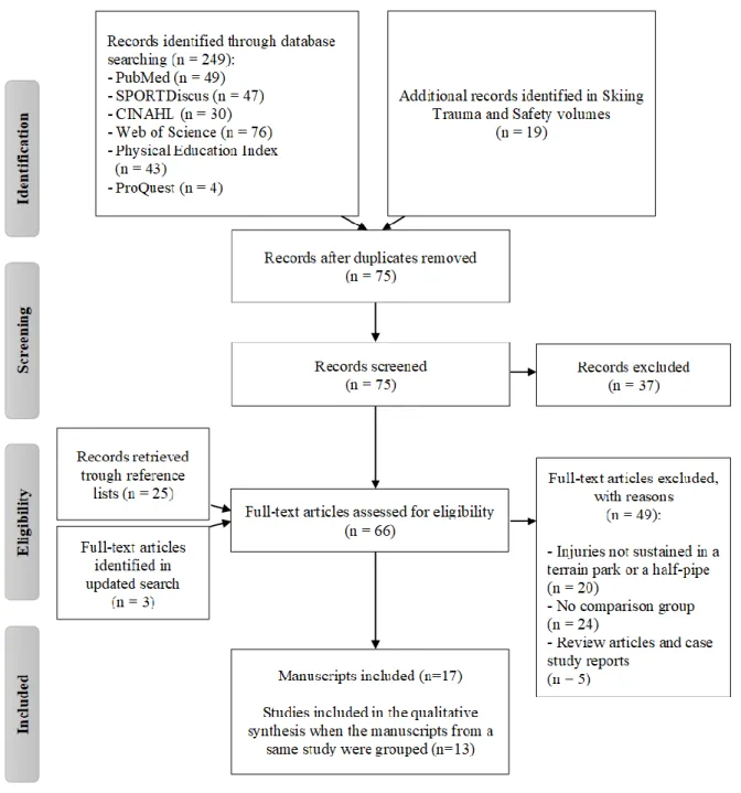 Figure  2  Study  identification  PRISMA  flow  diagram  (Preferred  Reporting  Items  for 