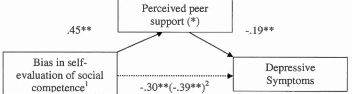 Figure 2.  Mediation  Effects Among  Girls 