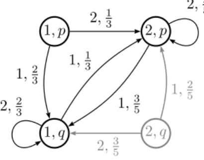 Figure 3.4 – Une source Markovienne et un transducteur de codage 1, p 2, p 1, q1,23 2, 132,231,13 1, 35 2, 252, q 2, 3 5 1, 25