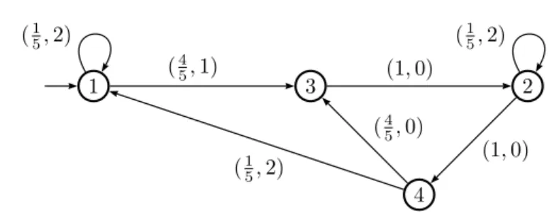 Figure 3.12 – L’automate d’ordre 2 calculant l’efficacit´e (le taux) de compression associ´e `a la chaˆıne abracadabra