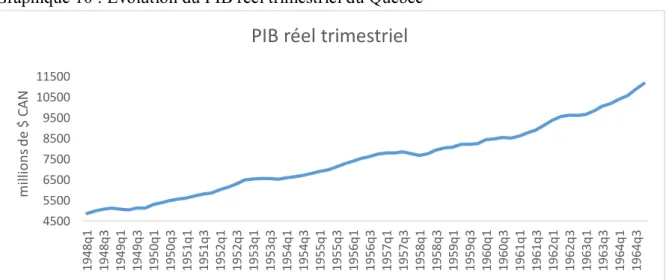 Graphique 10 : Évolution du PIB réel trimestriel du Québec 