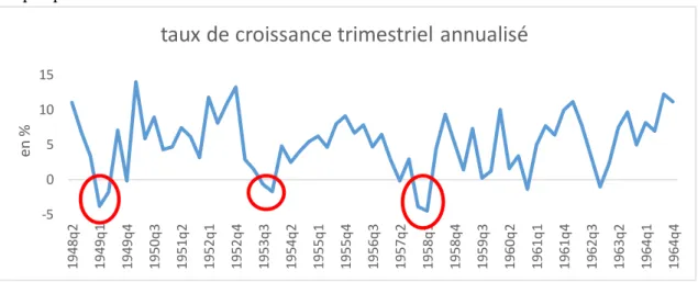 Graphique 11 : Mise en évidence des récessions 