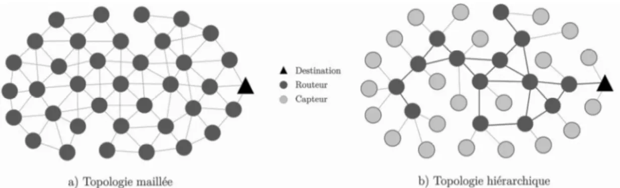 Figure 2. Exemple de topologies des réseaux de capteurs sans fil 
