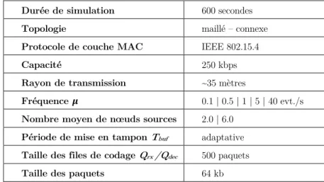 Figure 10. Temps de convergence et fréquence d’apparition des évènements  