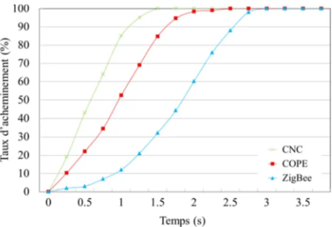 Figure 16. Evolution du taux d’acheminement des paquets dans le temps 