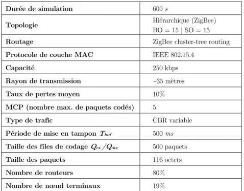 Tableau 3. Paramètres de simulation 