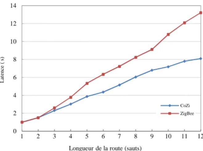 Figure 23. Latence en fonction de la longueur de la route 