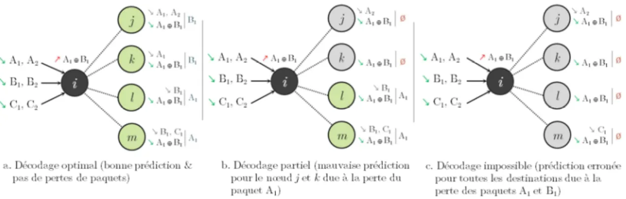 Figure 24. Illustration de l’impact du taux de pertes sur l’efficacité du codage réseau 