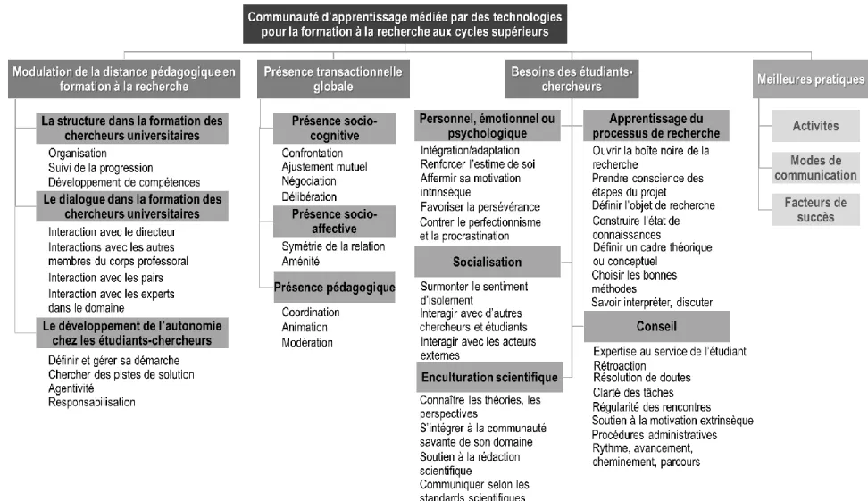 Figure 7. Construction partielle de l’arbre de codes incluant les catégories, sous-catégories et codes issus du cadre conceptuel et du modèle théorique