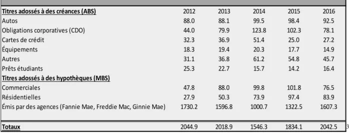 Tableau 1 : Émissions de prêts titrisés en 2016 aux États-Unis par catégorie (en milliards de $) 