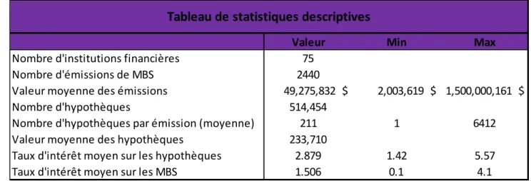 Tableau de statistiques descriptives