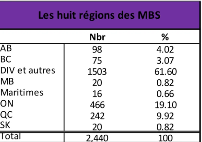 Tableau 3 : Les huit régions des MBS 