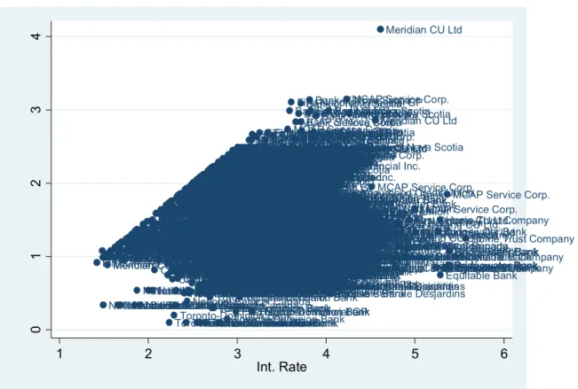 Figure 4 : Graphique en nuage de points entre les variables MBSYield et IntRate 