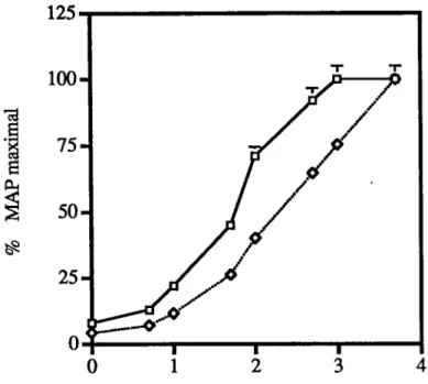 Figure 8  :  Courbe dose-réponse à  l'angiotensine n  avec ou sans infusion de Losaitan (12.5 pg/hAat)  et/ou PD123319  (6.25 pg/hAat)