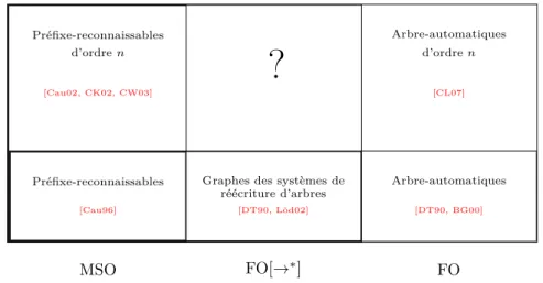 Figure 1.1 – Inclusions des classes de graphes décrites dans cette introduction.