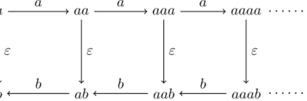 Figure 3.1 – Un graphe infini : l’échelle