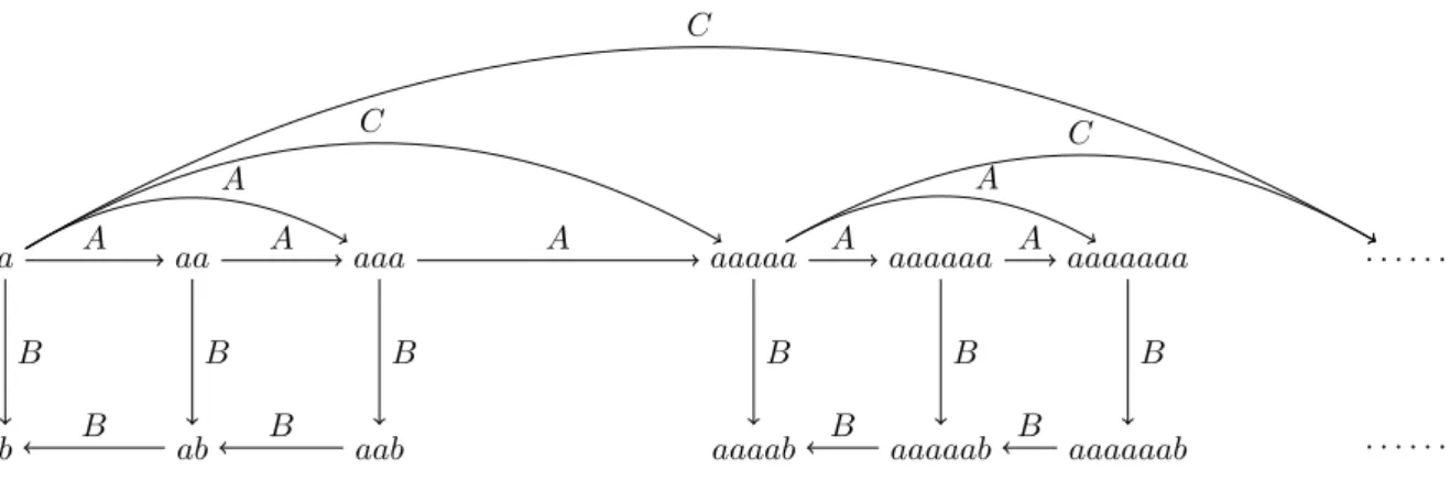 Figure 3.2 – Un graphe obtenu par MSO-interprétation de l’échelle