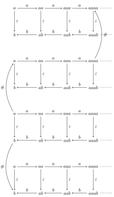 Figure 3.3 – Une partier de la structure arborescente du graphe de l’exemple 3.1.