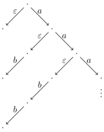 Figure 3.4 – Le dépliage de l’échelle à partir du sommet a.