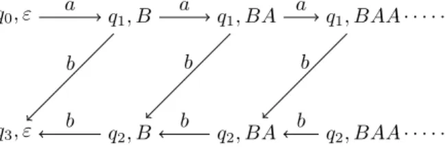 Figure 3.6 – Le graphe enraciné en (q 0 , ε) d’un automate à pile