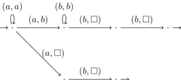 Figure 3.13 – L’automate reconnaissant la relation {(a n b m , a n−1 b m−1 ) | n, m ≥ 0}.