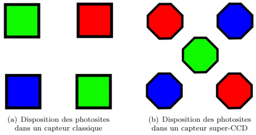 Figure 3.11 – Comparaison des dispositions des photor´ecepteurs entre un capteur classique et un capteur super-CCD.