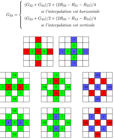 Figure 4.9 – Masques utilis´es dans l’algorithme propos´e par Malvar dans [ 4 ] pour chaque position de couleur dans la matrice de Bayer.