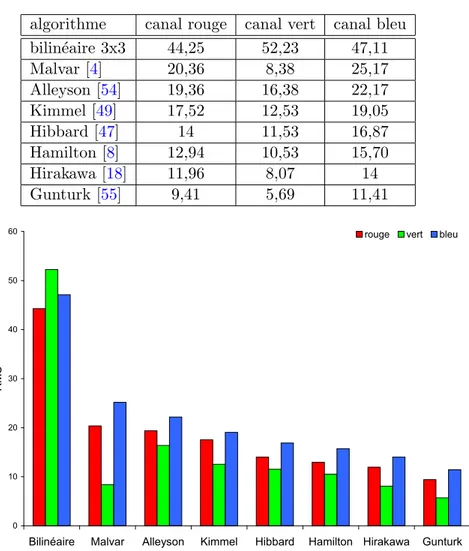 Table 4.3 – Moyenne des calculs du RMS `a travers 24 images de r´ef´erences dans les plans rouge, vert et bleu