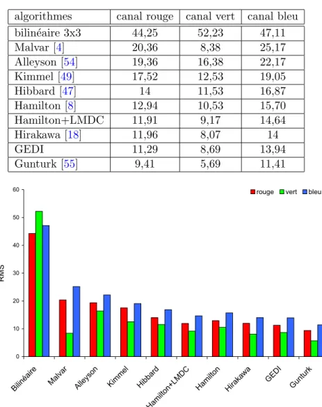 Table 5.5 – Moyenne des calculs des RMS sur 24 images de r´ef´erences dans les canaux rouge, vert et bleu