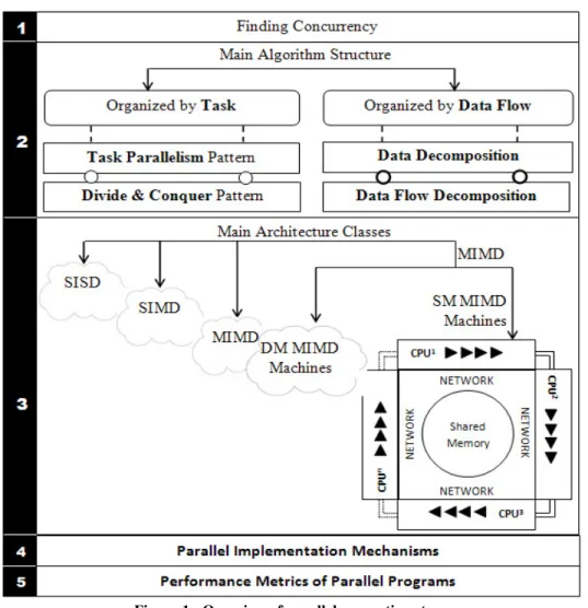 Figure 1 : Overview of parallel computing steps 