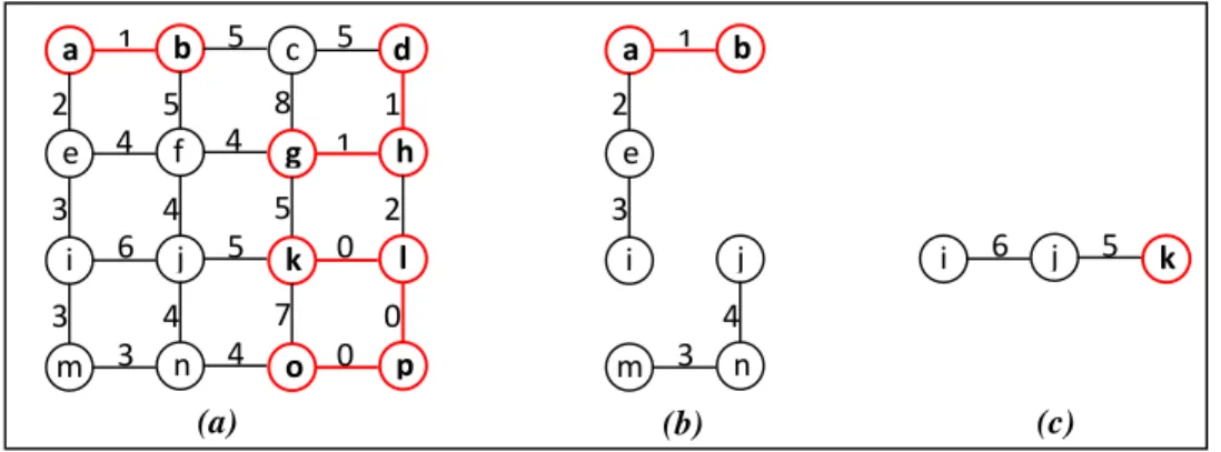 Figure 9 :  Stream notion illustration following Cousty approach [1]. 