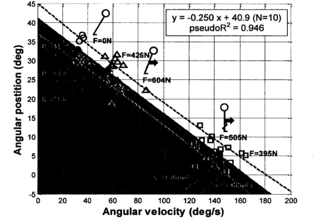 Figure 1.2: Perturbation threshold line for lean releases (circles), lean releases with pulls  (triangles) and pulls while walking (squares) at the threshold of balance recovery (adapted 