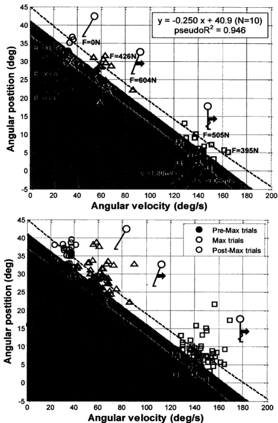 Figure 2.1: Perturbation threshold line for lean releases (circles), lean releases with waist pulls  (triangles) and waist pulls while walking (squares) at the threshold o f balance recovery separates 