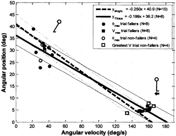 Figure 2.4 :  The perturbation threshold line, i.e., the linear regression between the angular  positions and velocities at the end o f reaction time for lean release (filled circles) and surface  translation (filled squares) trials at the threshold o f ba