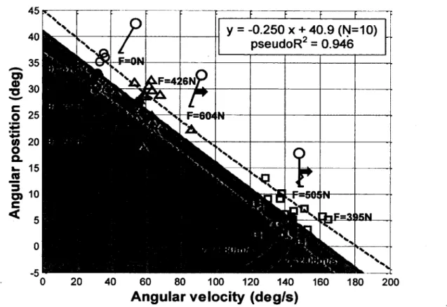 Figure 3.1: Perturbation threshold line for lean releases (circles), lean releases with waist  pulls (triangles) and waist pulls while walking (squares) at the threshold of balance recovery 