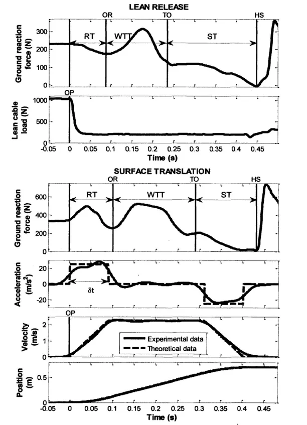 Figure 3.2: Time histories for lean releases (top two graphs) and surface translations (bottom  four graphs) for a typical participant at the threshold of balance recovery, i.e., at the maximum 
