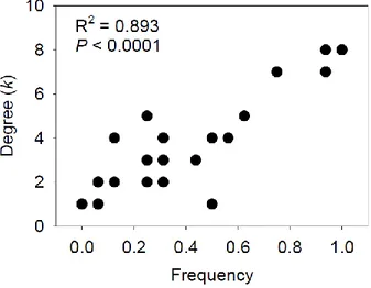 Figure  8.  Positive  relationship  between  the  number  of  interactions  (i.e.  degree,  k)  of  AM  fungal  taxa  and  their  frequency  of  occurrence